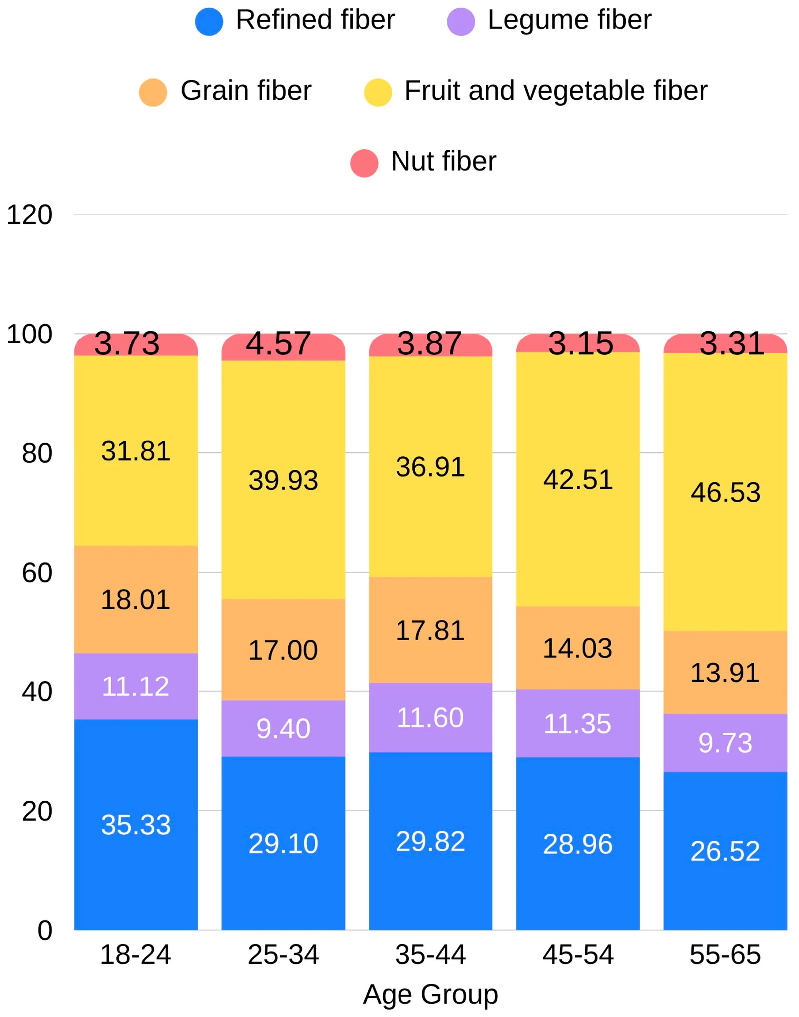 Figure 1. Proportional distribution of dietary fiber intake sources by age groups.