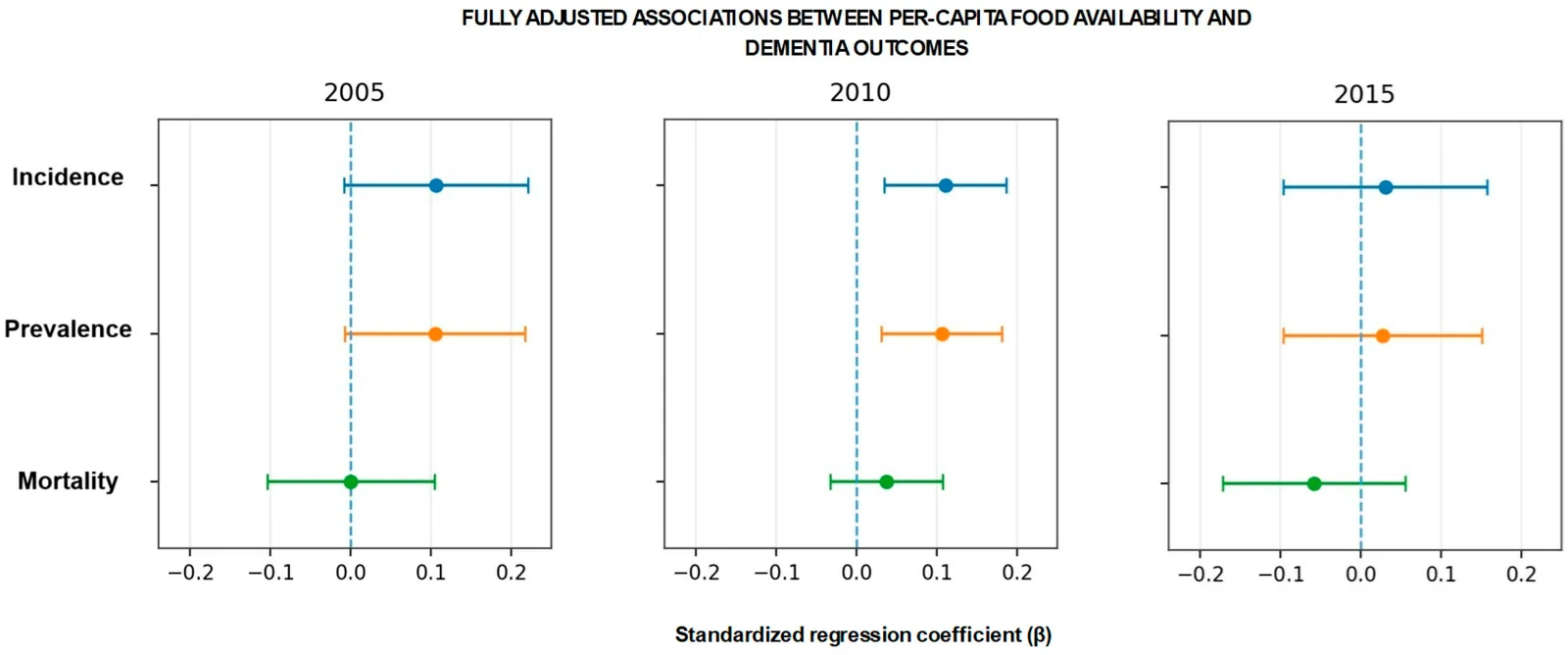 Figure 1. Fully adjusted associations between per-capita food availability and 2018 dementia outcomes across three historical exposure windows.