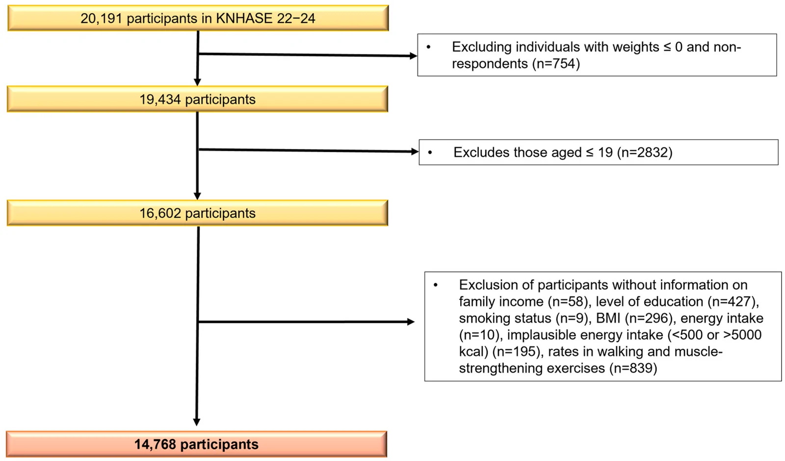 Figure 1. Flow chart of study population selection.