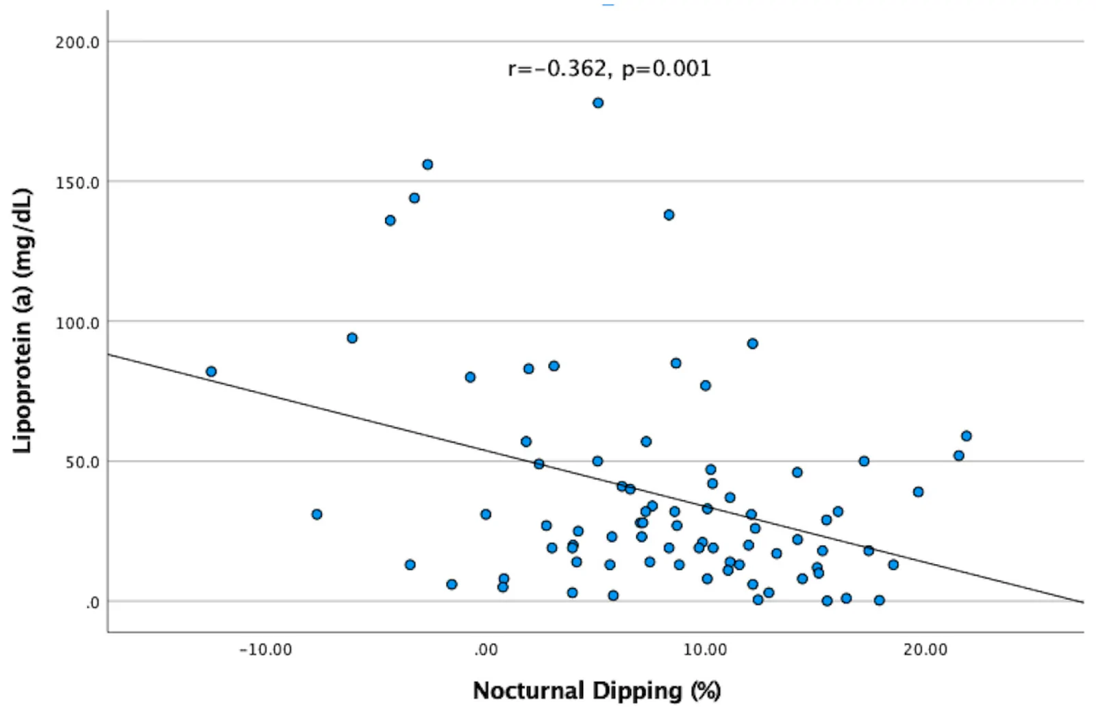 Figure 1. Correlation between serum Lp(a) concentration and nocturnal systolic blood pressure dipping percentage.