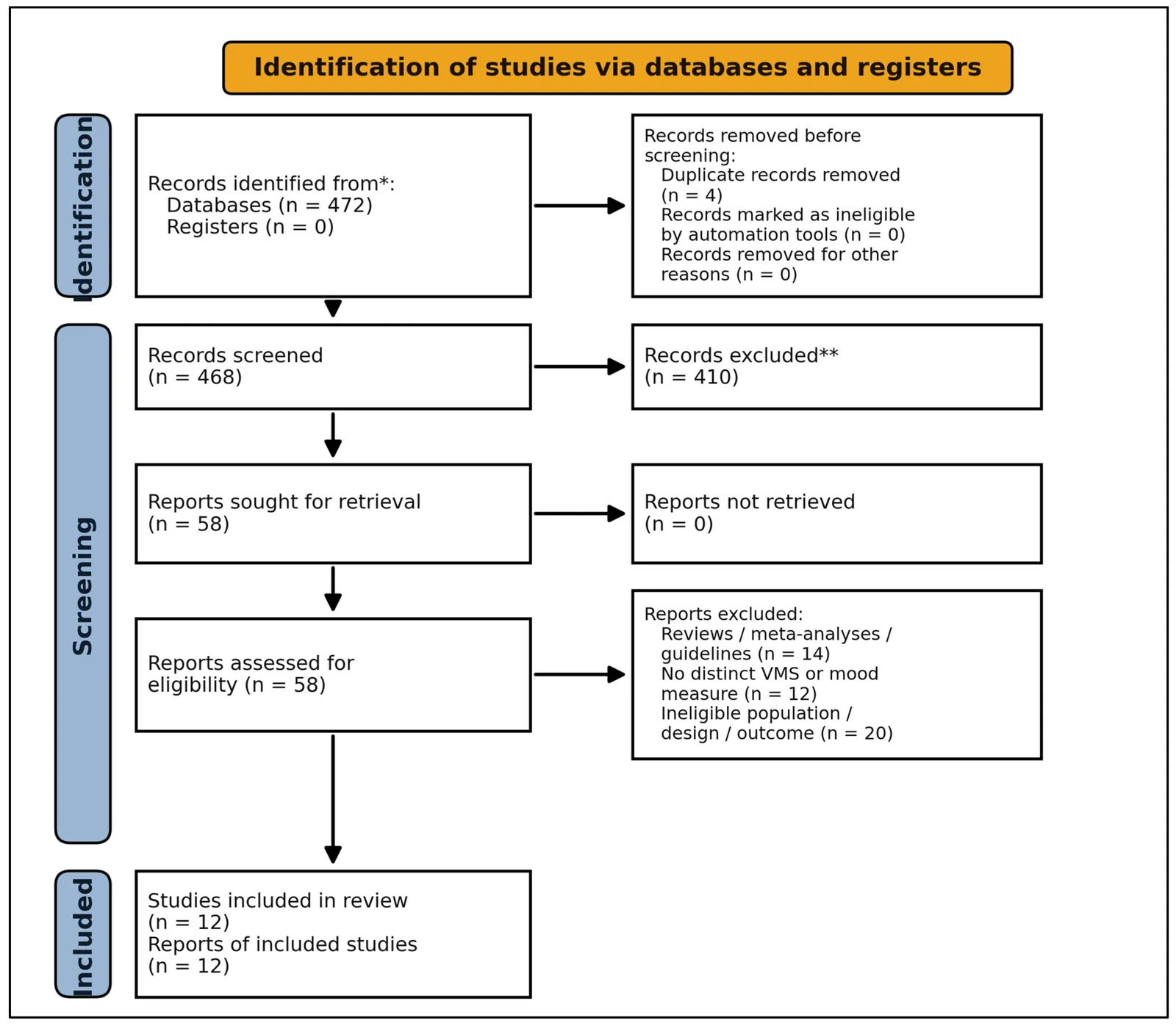 Figure 1. Study-selection flow.