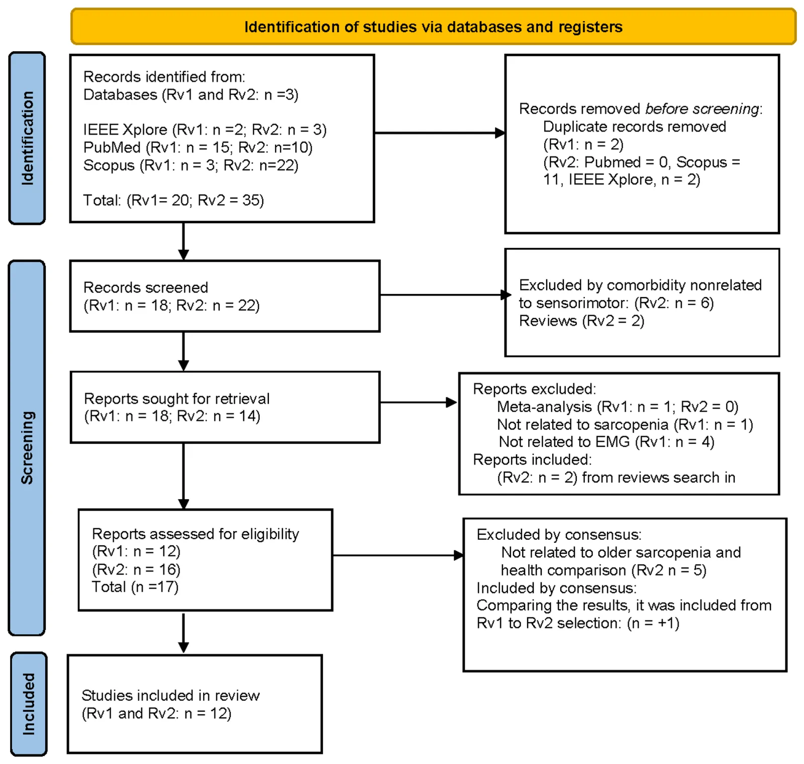 Figure 1. Flow diagram of the applied PRISMA process.