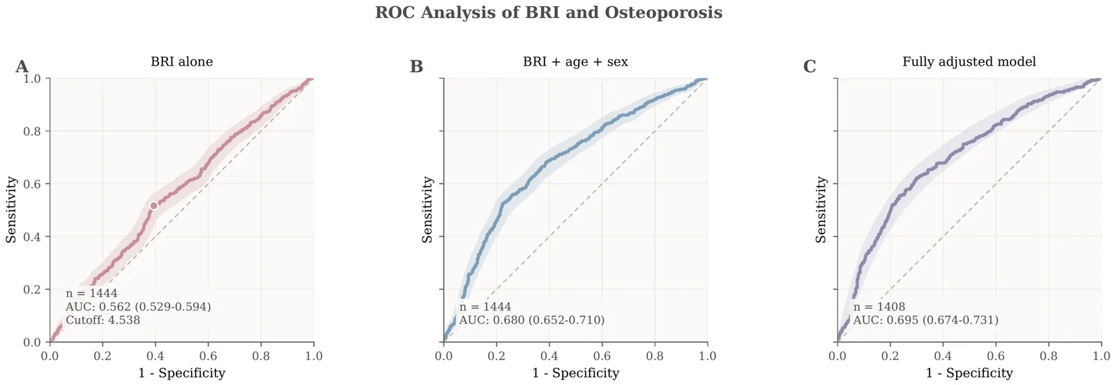 Figure 1. ROC curves for BRI-based QUS-defined osteoporosis models.