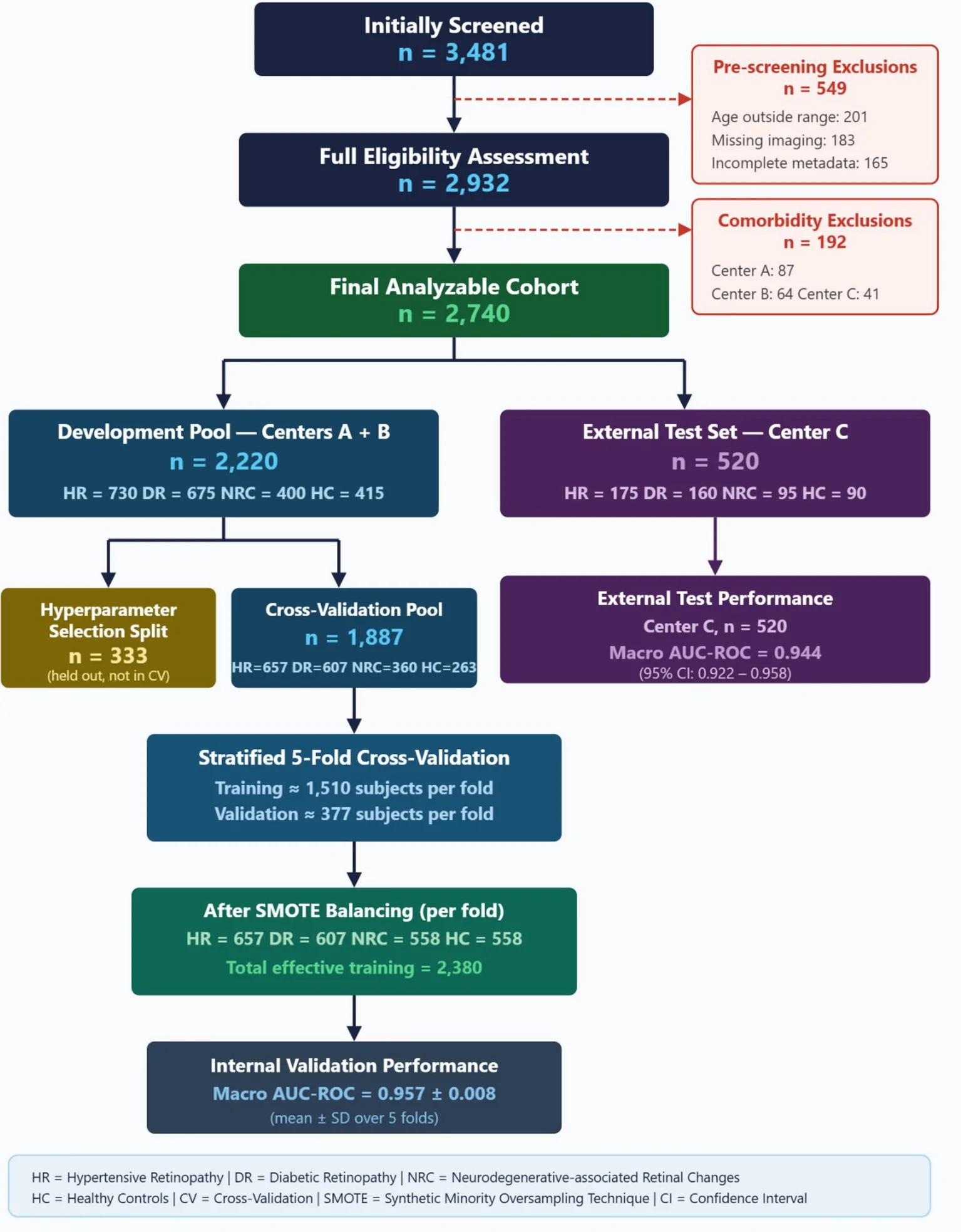 Figure 1. STROBE-compliant enrollment flowchart summarizing subject eligibility and allocation across all three centers.