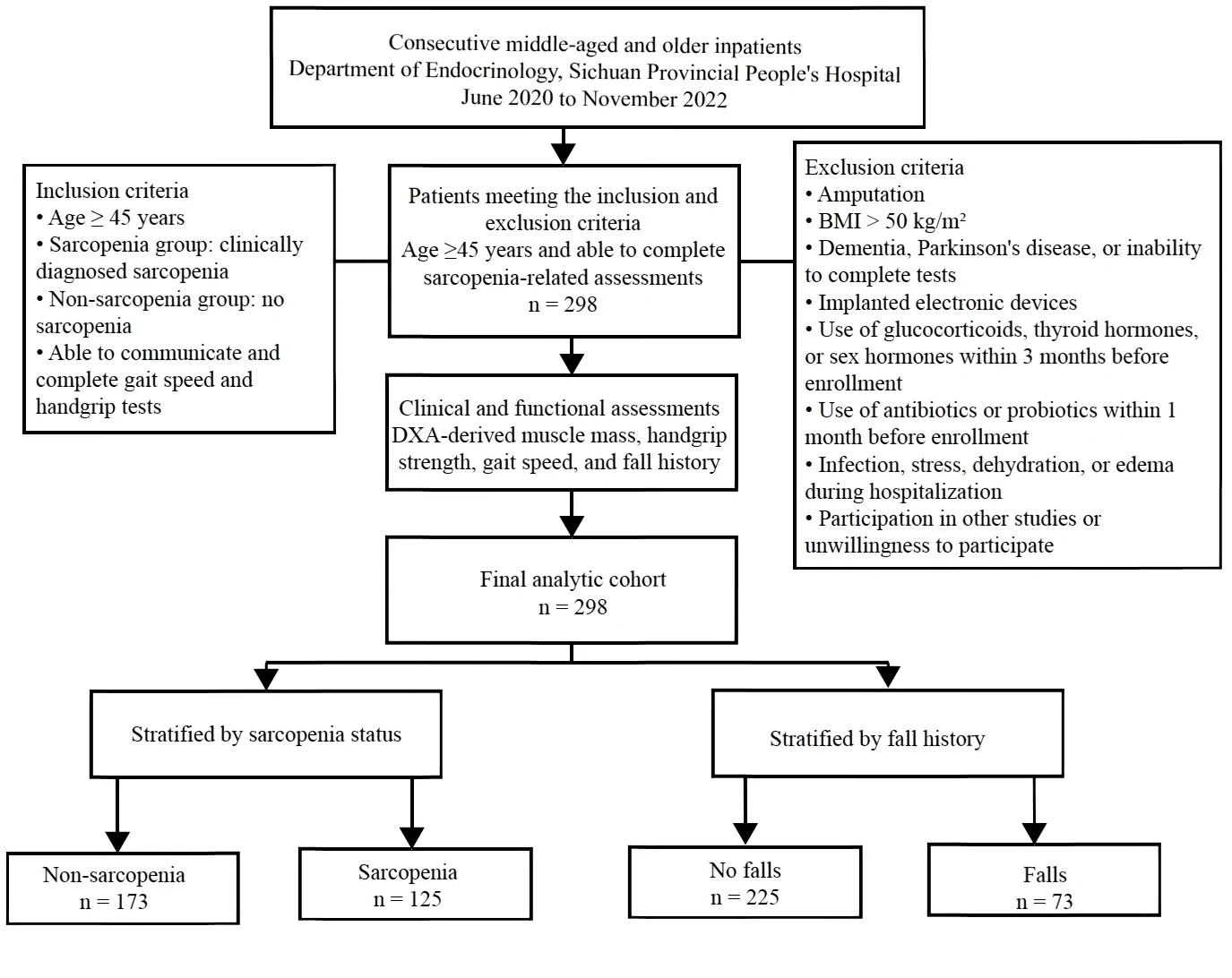 Figure 1. Flowchart of participant selection and study grouping.