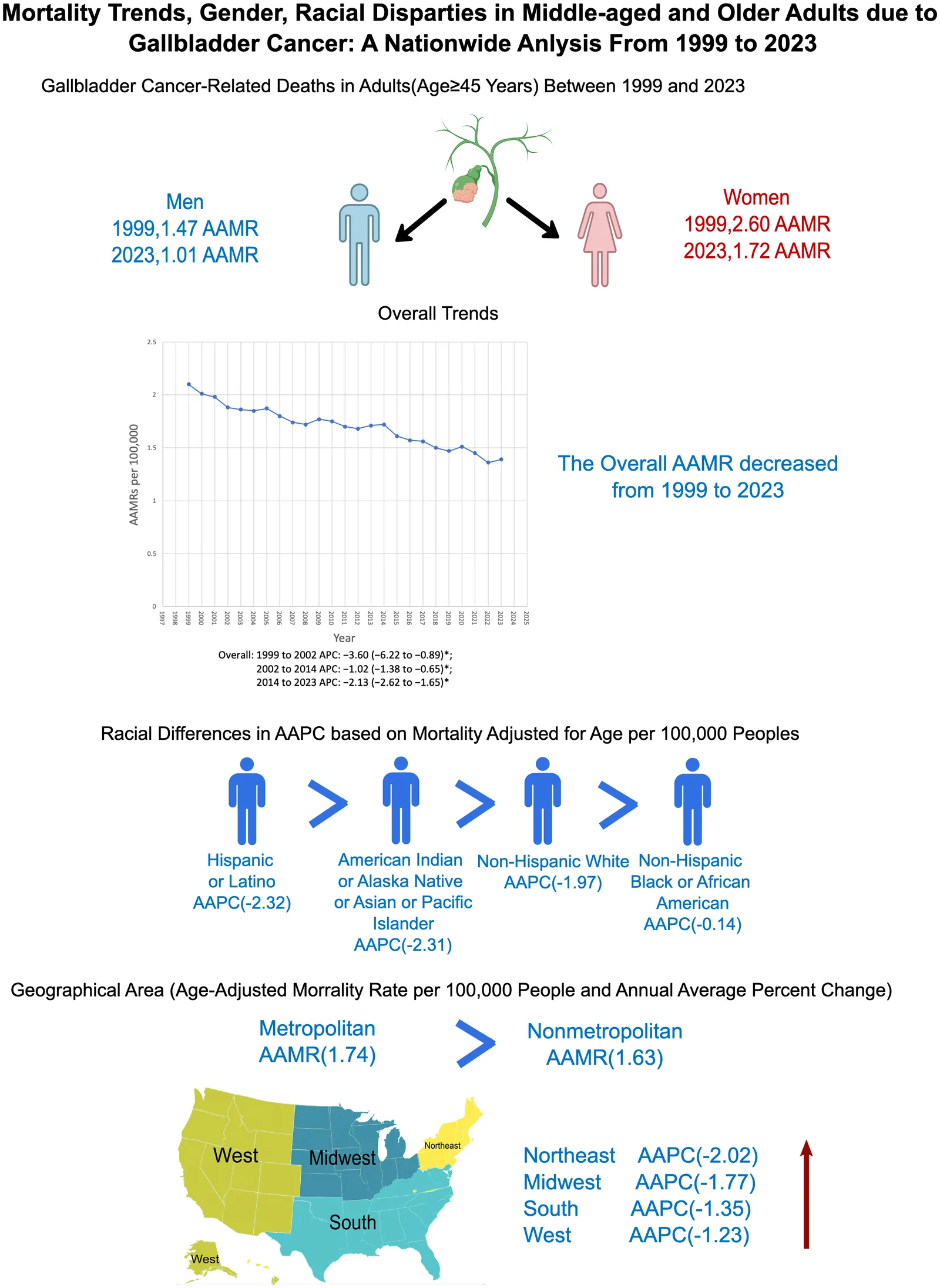 Figure 1. Mortality trends of gallbladder cancer in middle-aged and older adults in the United States: A CDC WONDER analysis from 1999 to 2023.