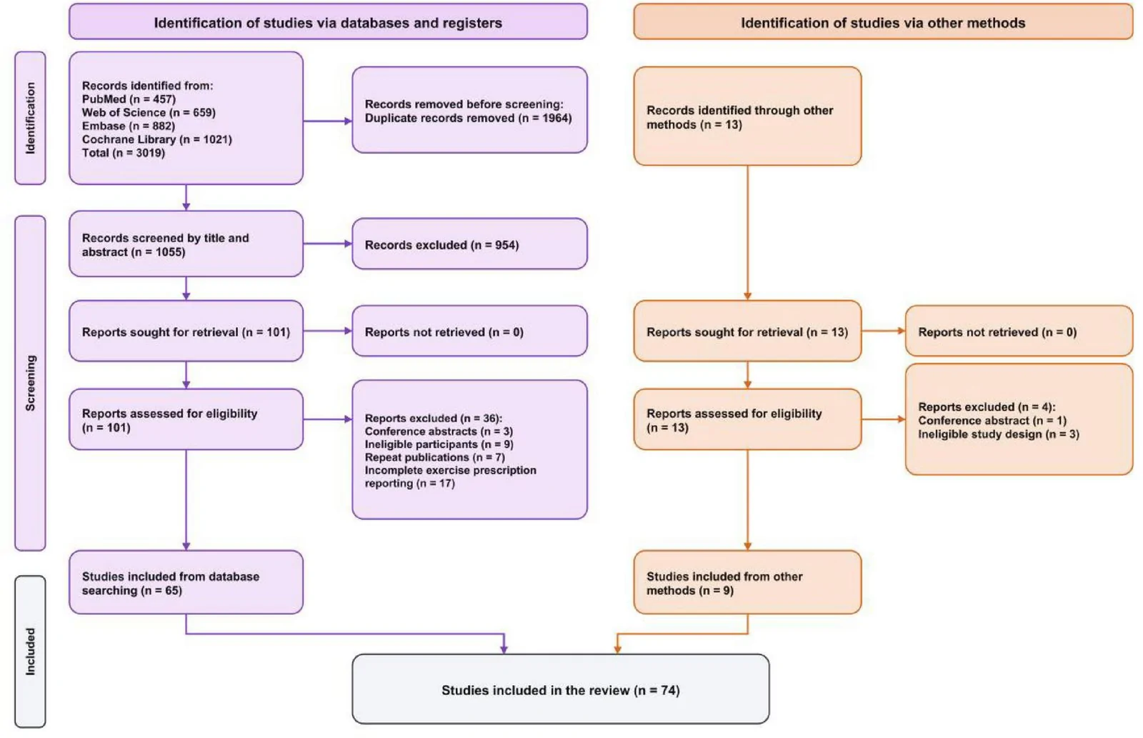 Figure 1. PRISMA flow diagram for study identification, screening, eligibility assessment, and inclusion.