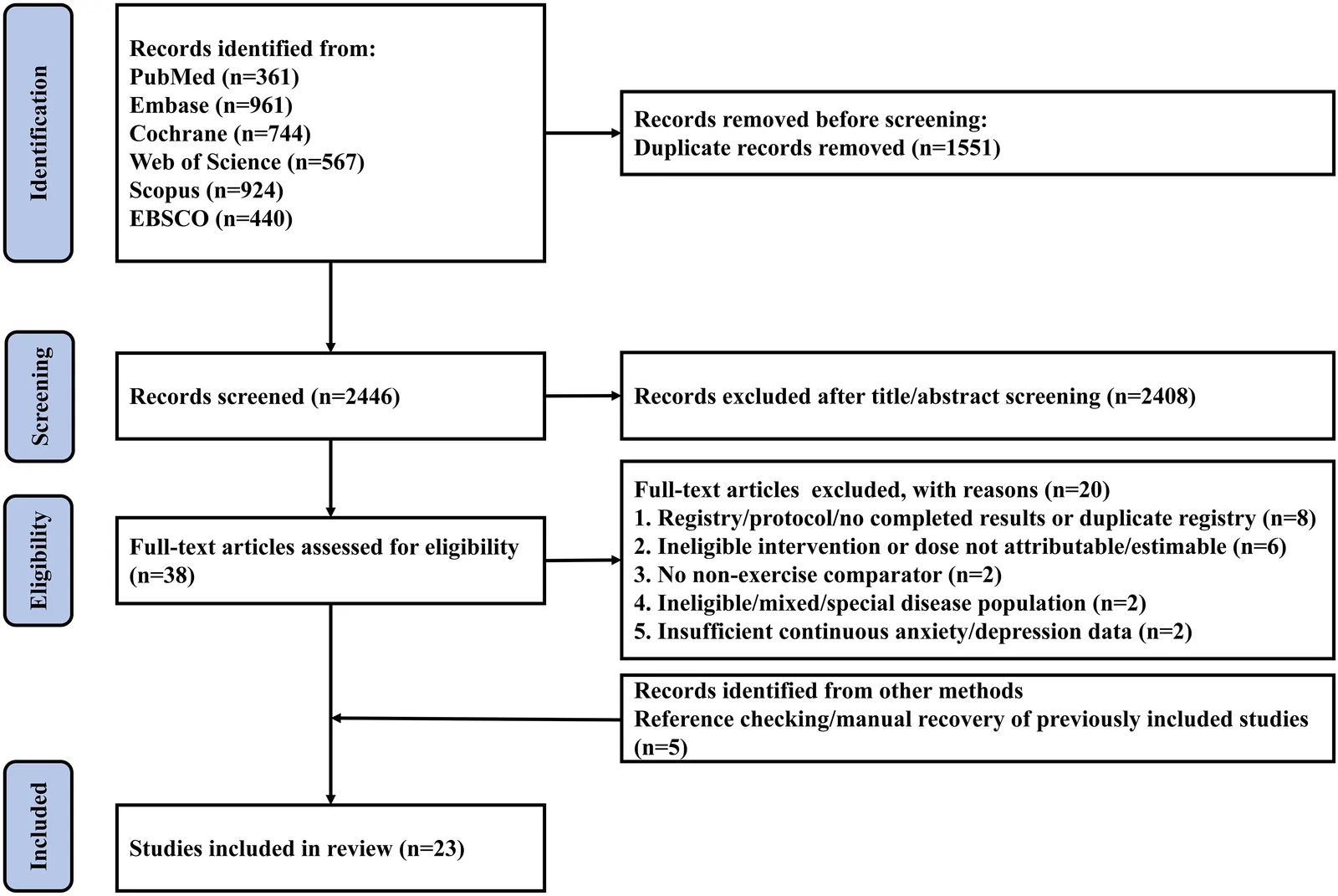 Figure 1. Flowchart of literature screening.