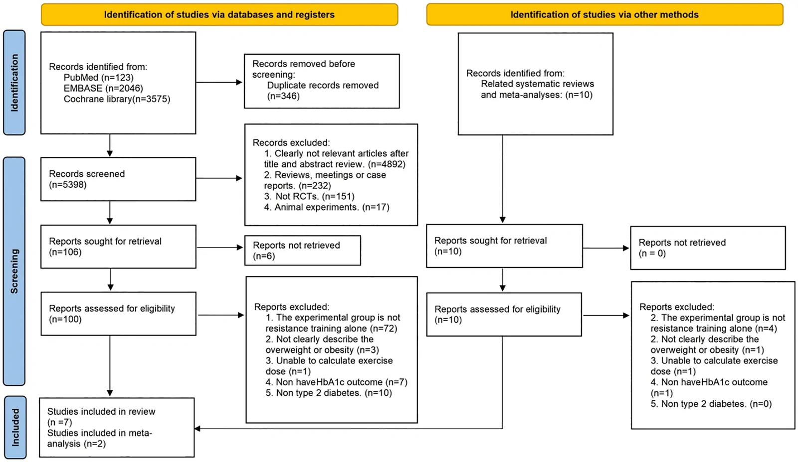 Figure 1. PRISMA Flow diagram of the search process for studies.