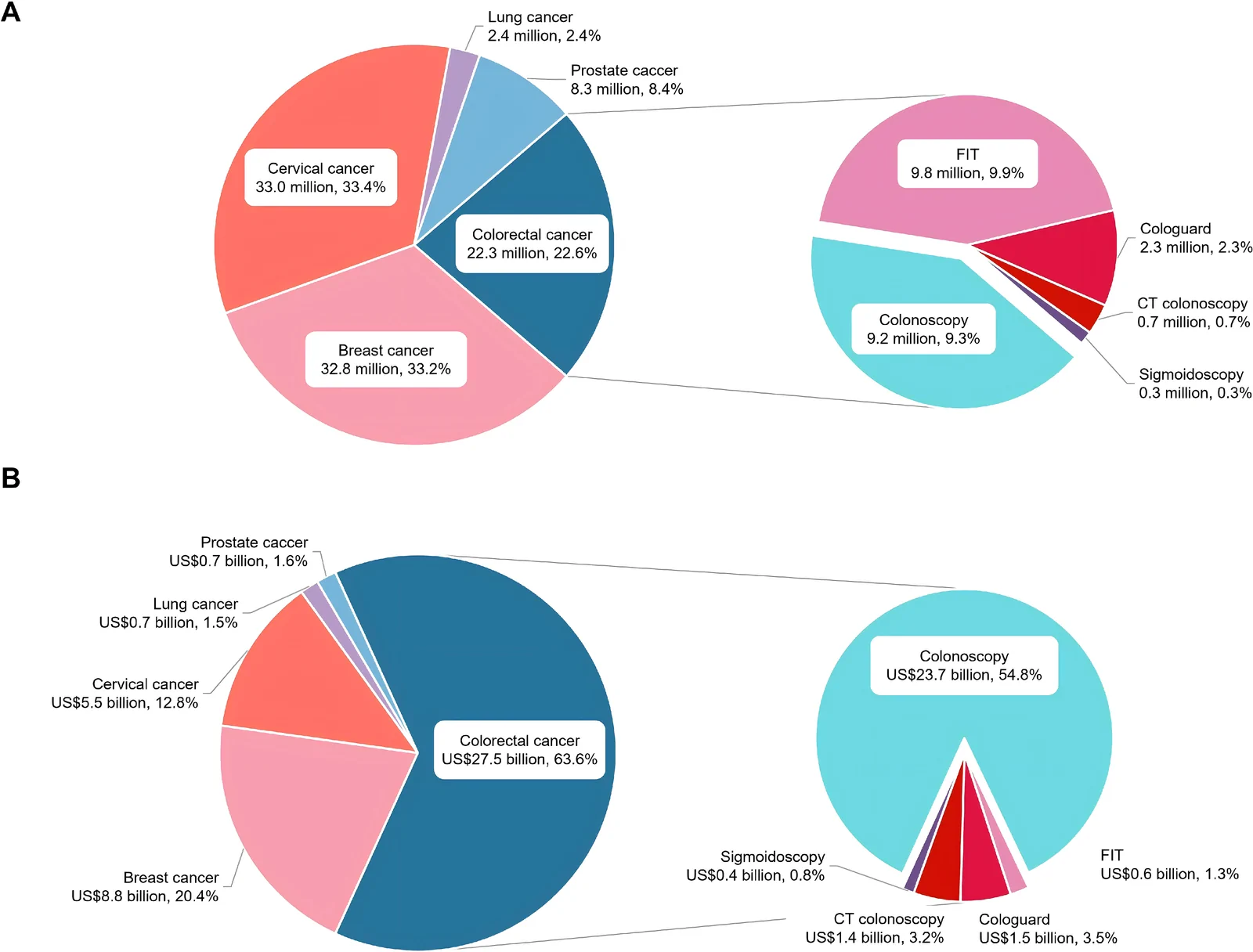 Figure 1. Volume and expenditure of cancer screening in the United States in 2021.