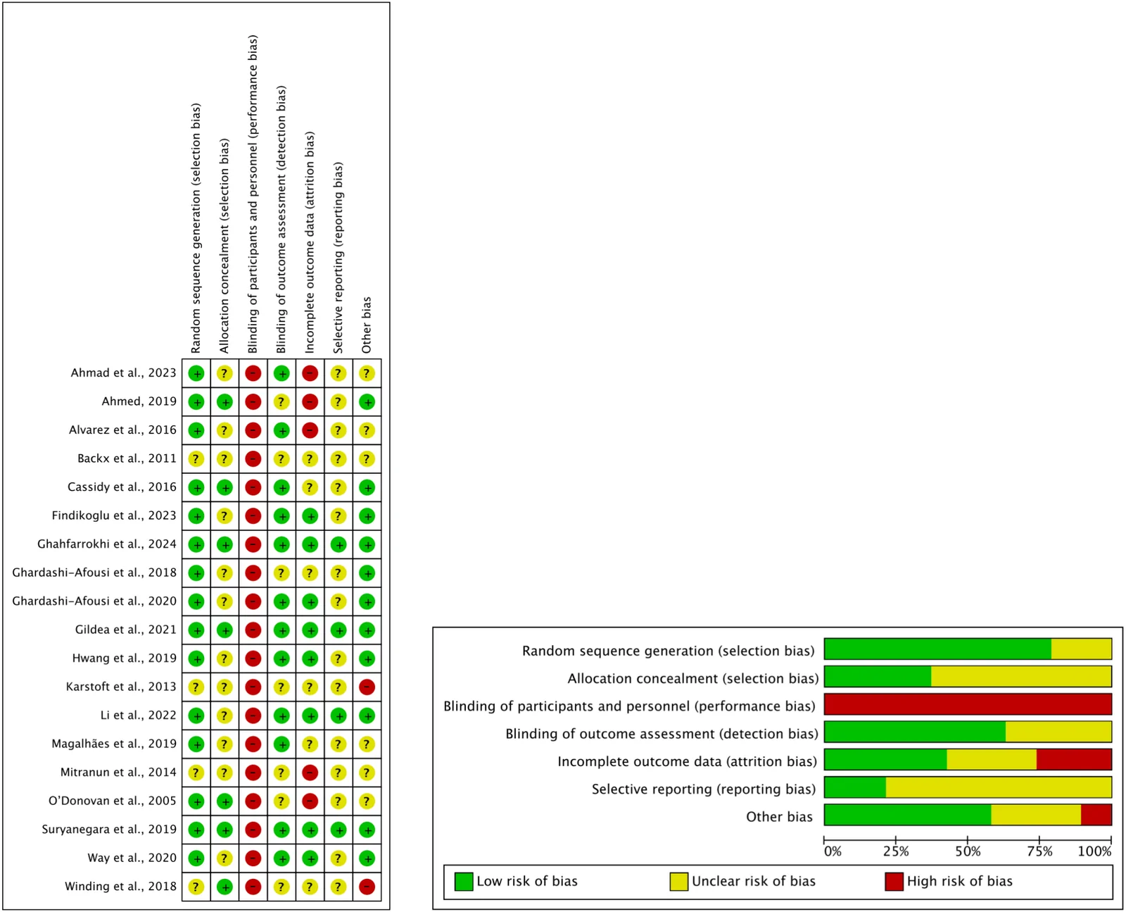 Figure 1. Risk of bias assessment of included RCTs (Cochrane RoB tool): traffic-light plot and summary.