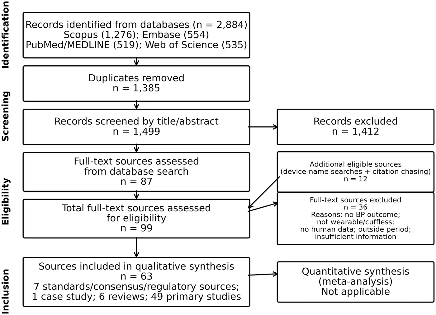 Figure 1. Updated PRISMA-ScR flow diagram for the source-selection process.
