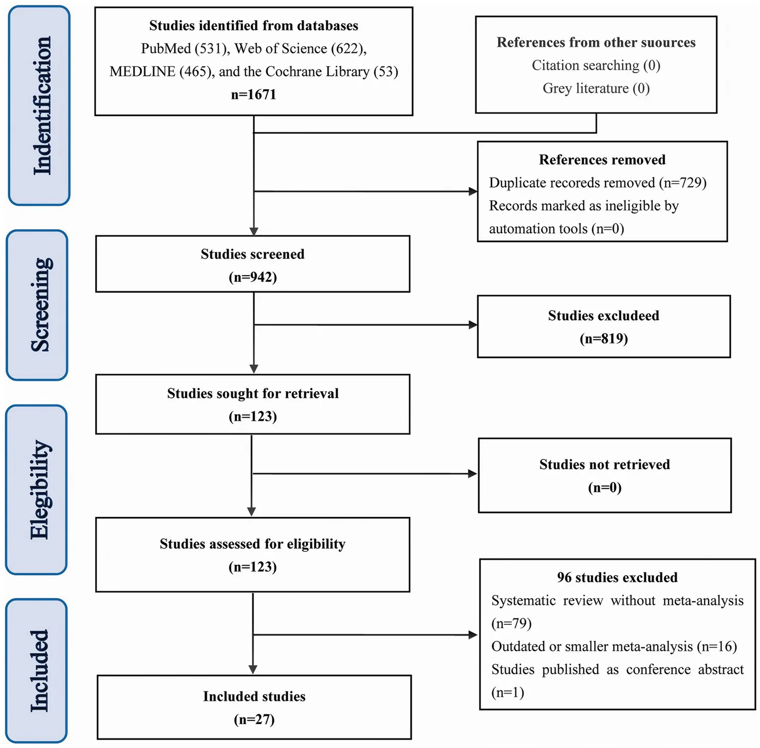 Figure 1. Preferred reporting items for systematic reviews and meta-analyses (PRISMA) flowchart.