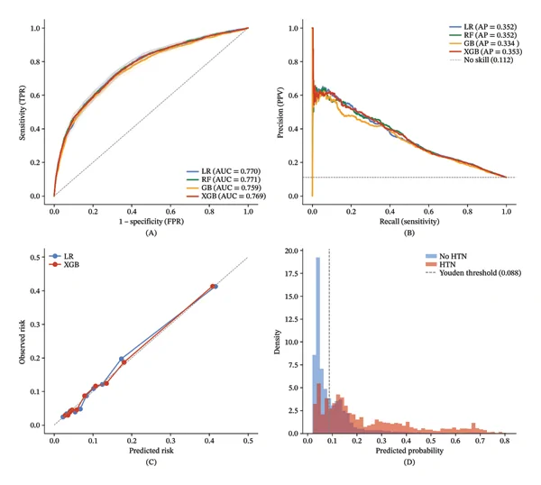 Figure 1. Discrimination and calibration of machine learning models for incident hypertension prediction.