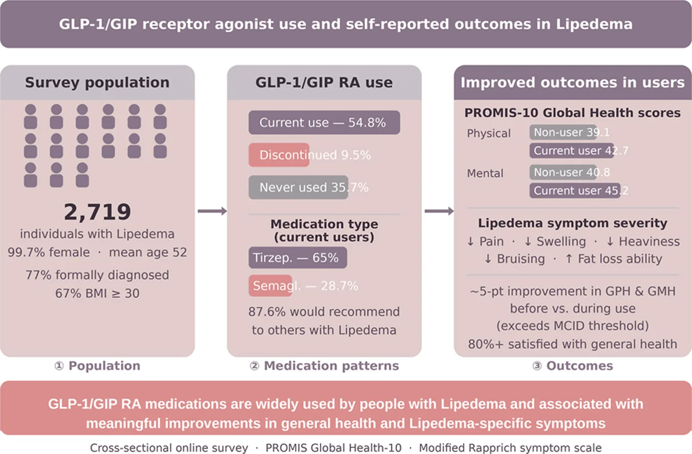 Graphical abstract from Obesity Pillars