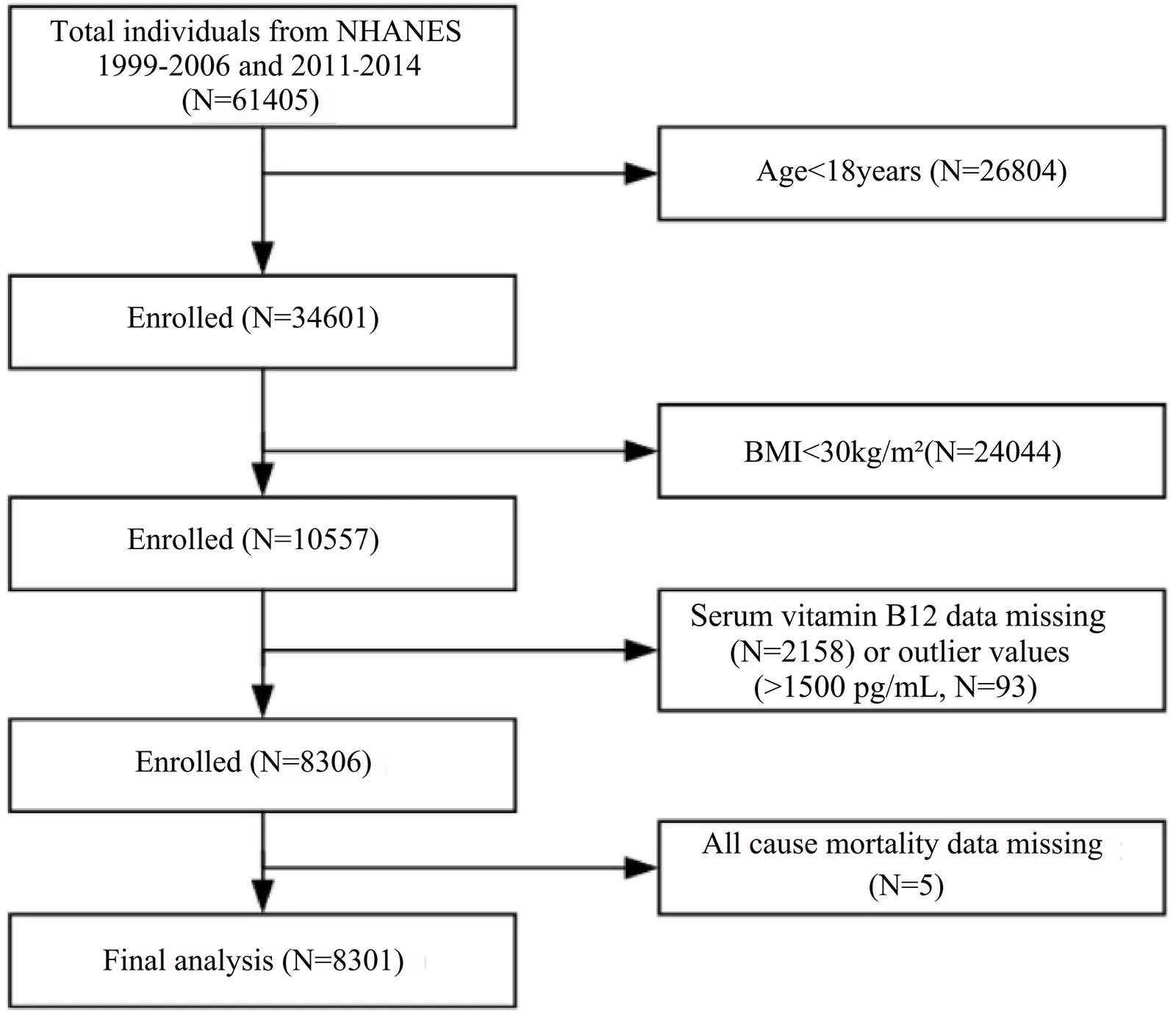 Figure 1. Flow chart of study participants.