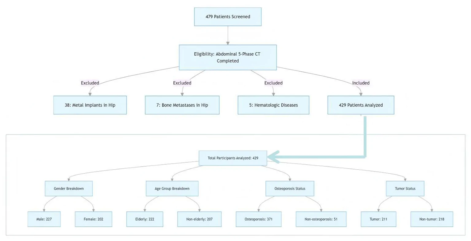 Figure 1. Study flow diagram.