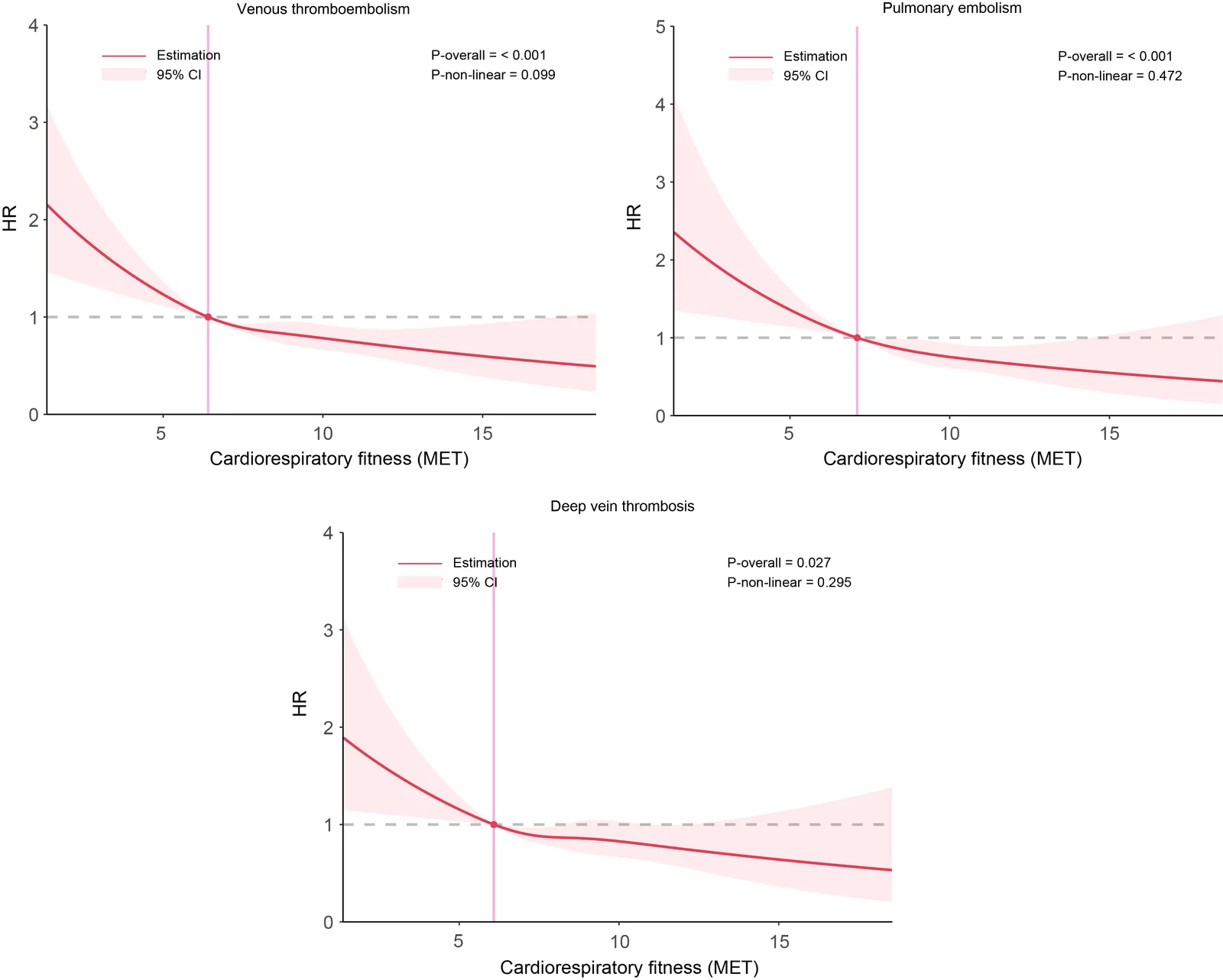 Figure 1. Restricted cubic spline curves for the associations of cardiorespiratory fitness with venous thromboembolism.