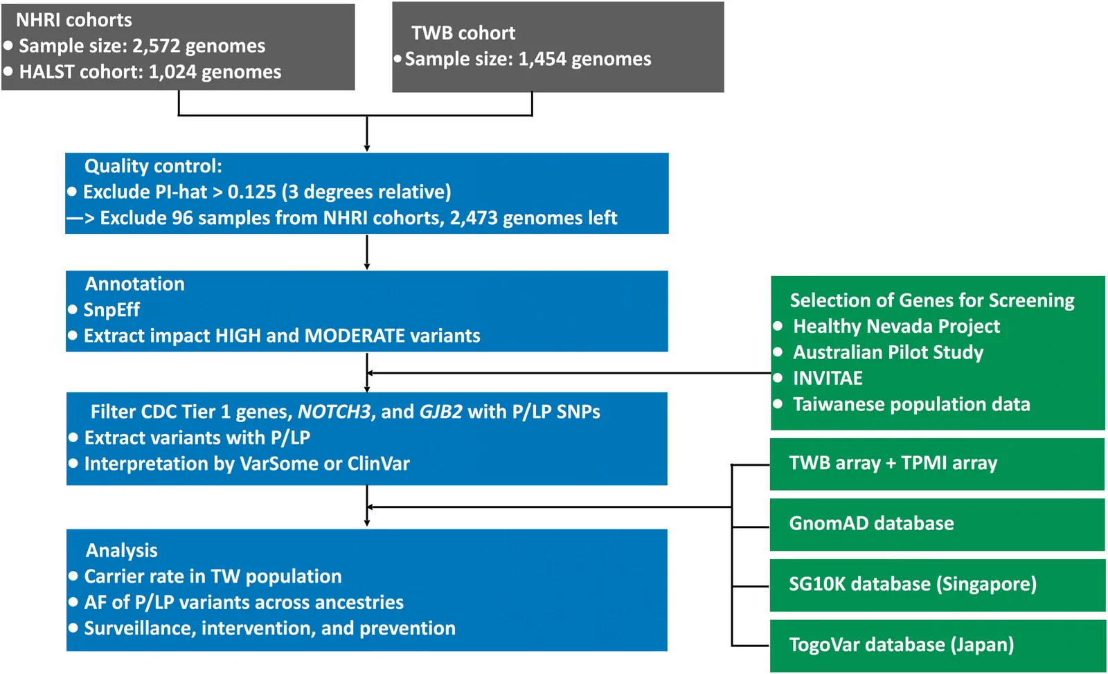 Figure 1. Identification of significant genetic variants from genome sequencing data and mass-screening design on selected cohorts in Taiwan.