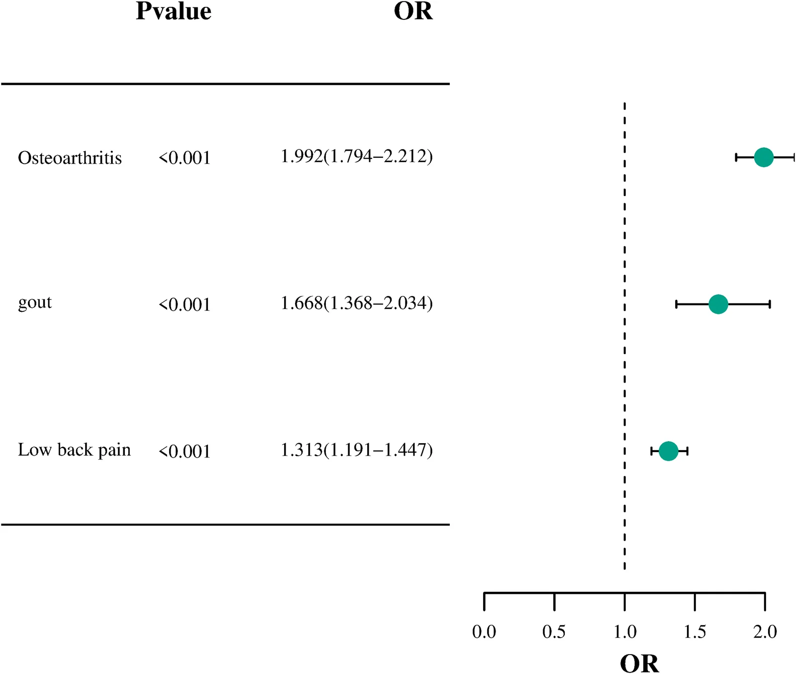 Figure 1. Forest plot of the associations of genetically predicted body mass index with OA, gout, and LBP.