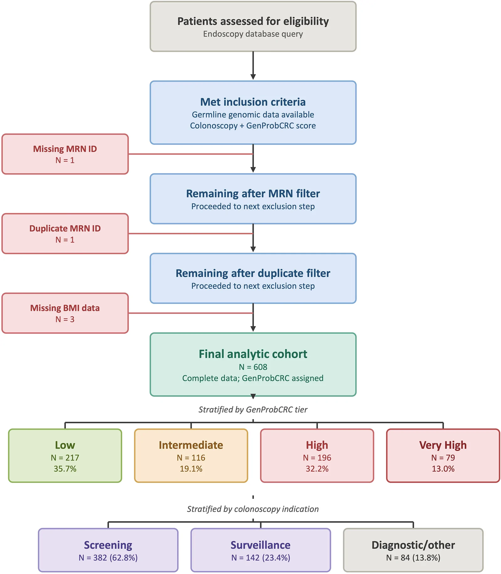 Figure 1. Study flowchart: patient inclusion, exclusion, and stratification.