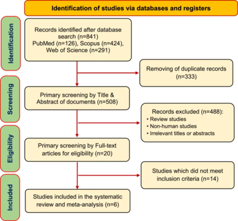 Figure 1. PRISMA Flow chart of the study selection process for inclusion studies in the systematic review.