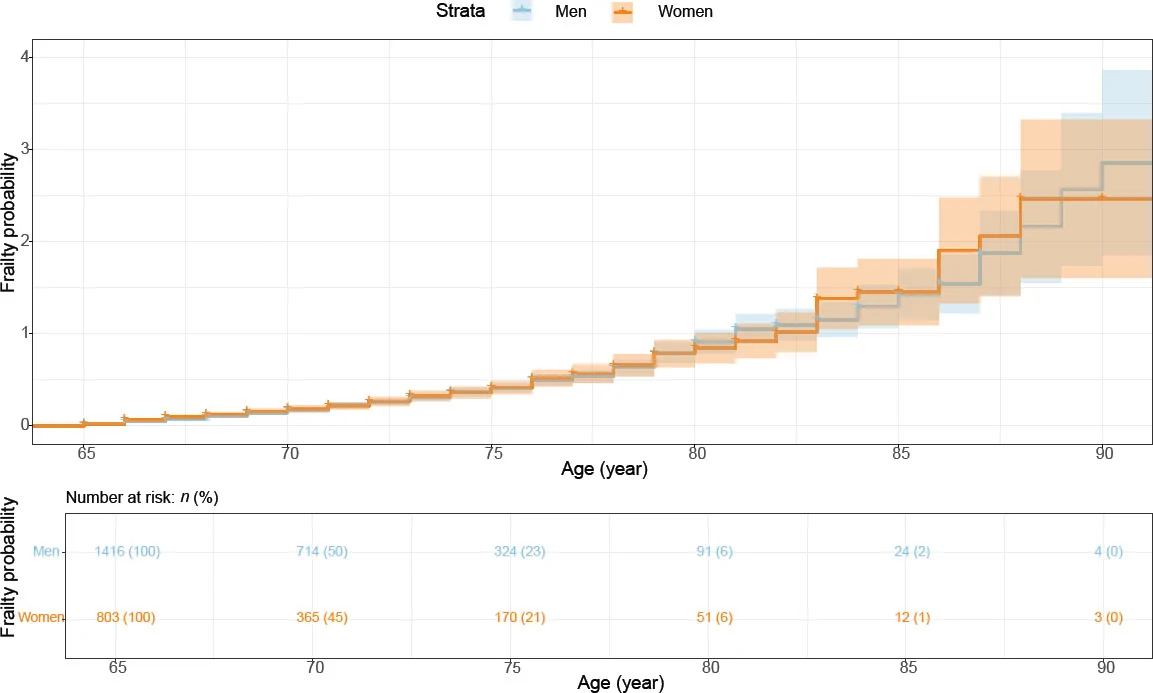 Figure 1. Age-dependent increase in frailty probability by sex in older patients with cancer.
