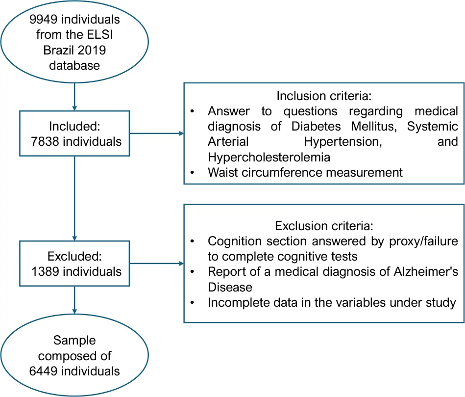 Figure 1. Sample composition