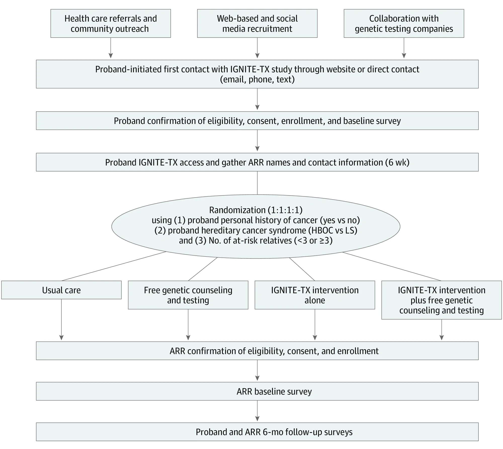 Figure 1. IGNITE-TX Study Schema and Participant Flowchart.
