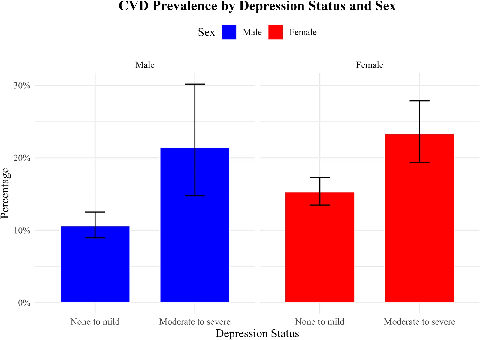Fig 1. Cardiovascular Disease (CVD) Prevalence by Depressive Symptoms (DS) level and sex in HCVD Cohort, March 2019–August 2021.