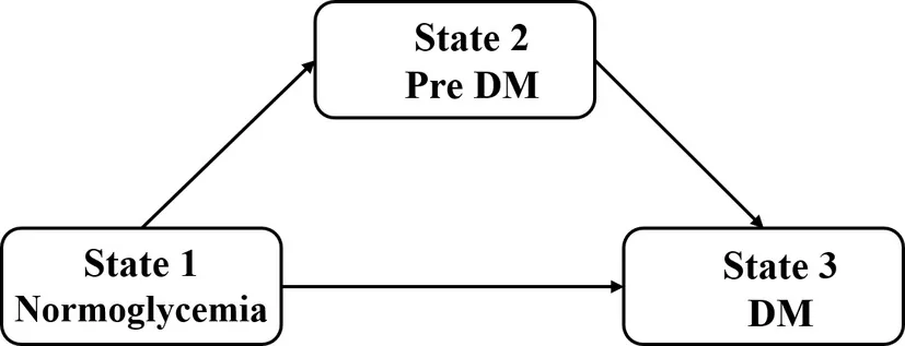 Figure 1. Theoretical states and transitions in the progression of glucose dysregulation.