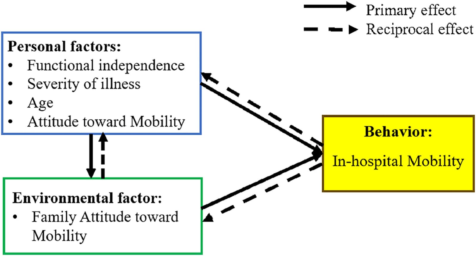 Figure 1 from Geriatric Nursing