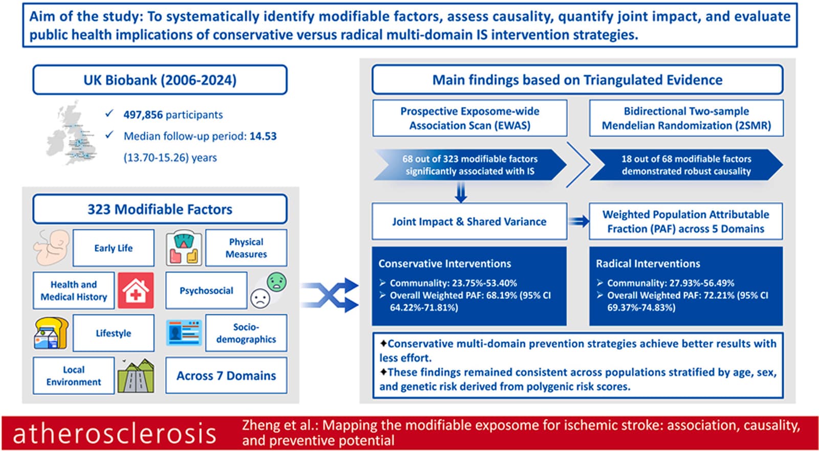 Graphical abstract from Atherosclerosis