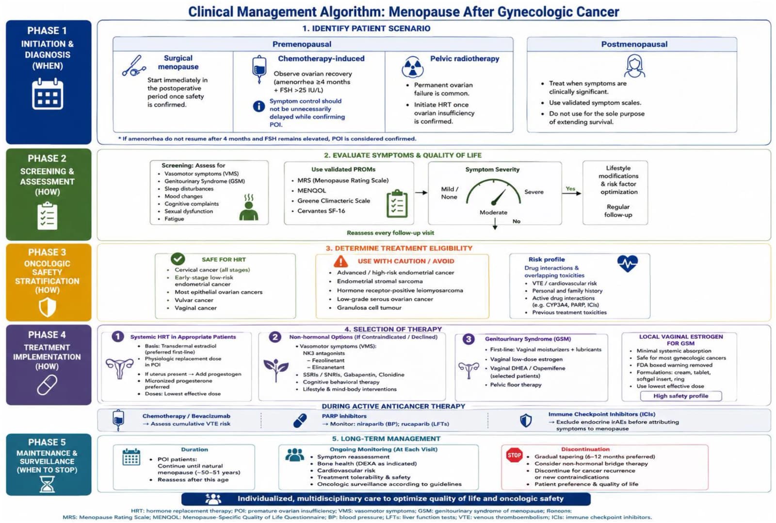 Figure 1 from International Journal of Gynecological Cancer