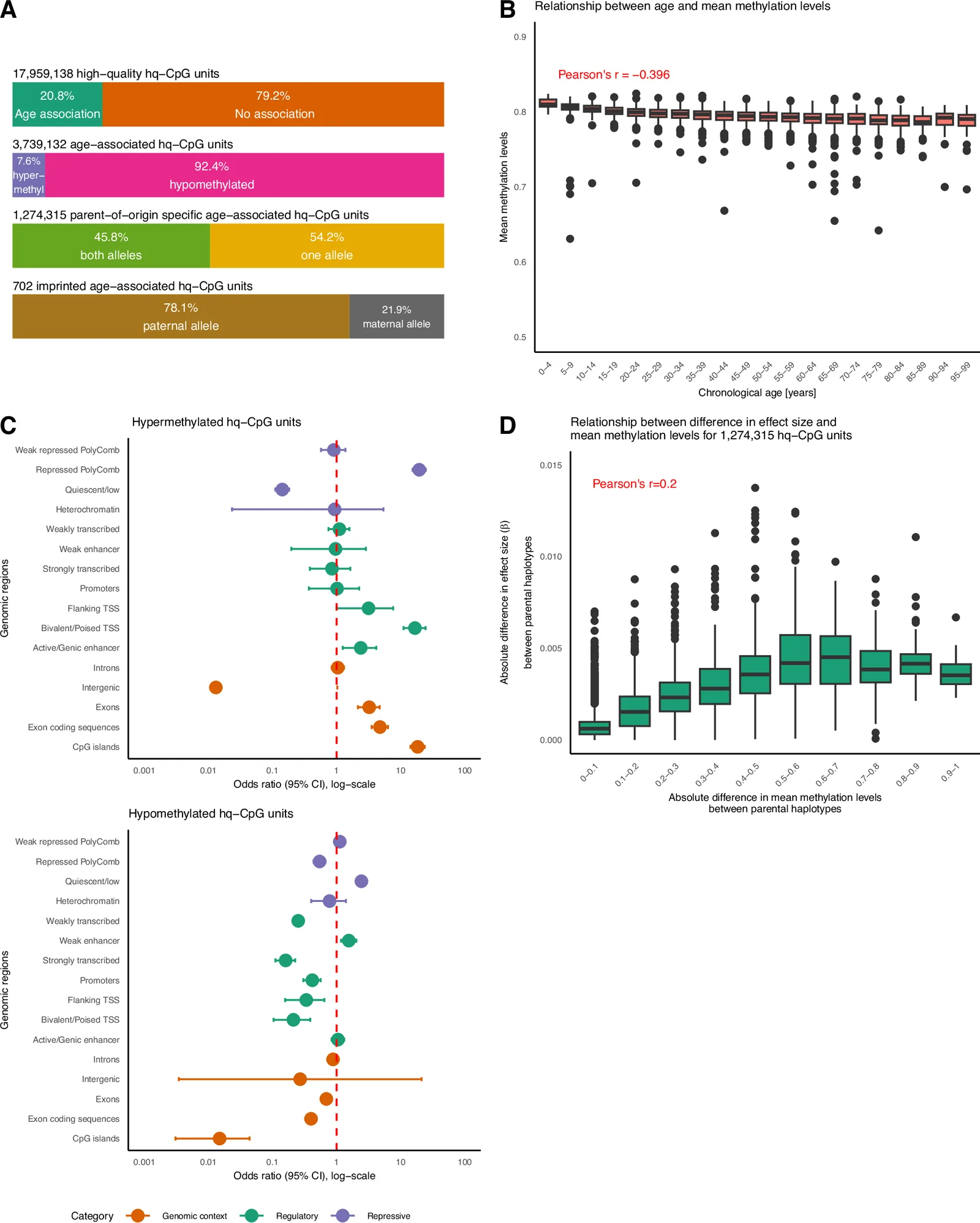Fig. 1. Age-associated DNA methylation changes across the genome with age.
