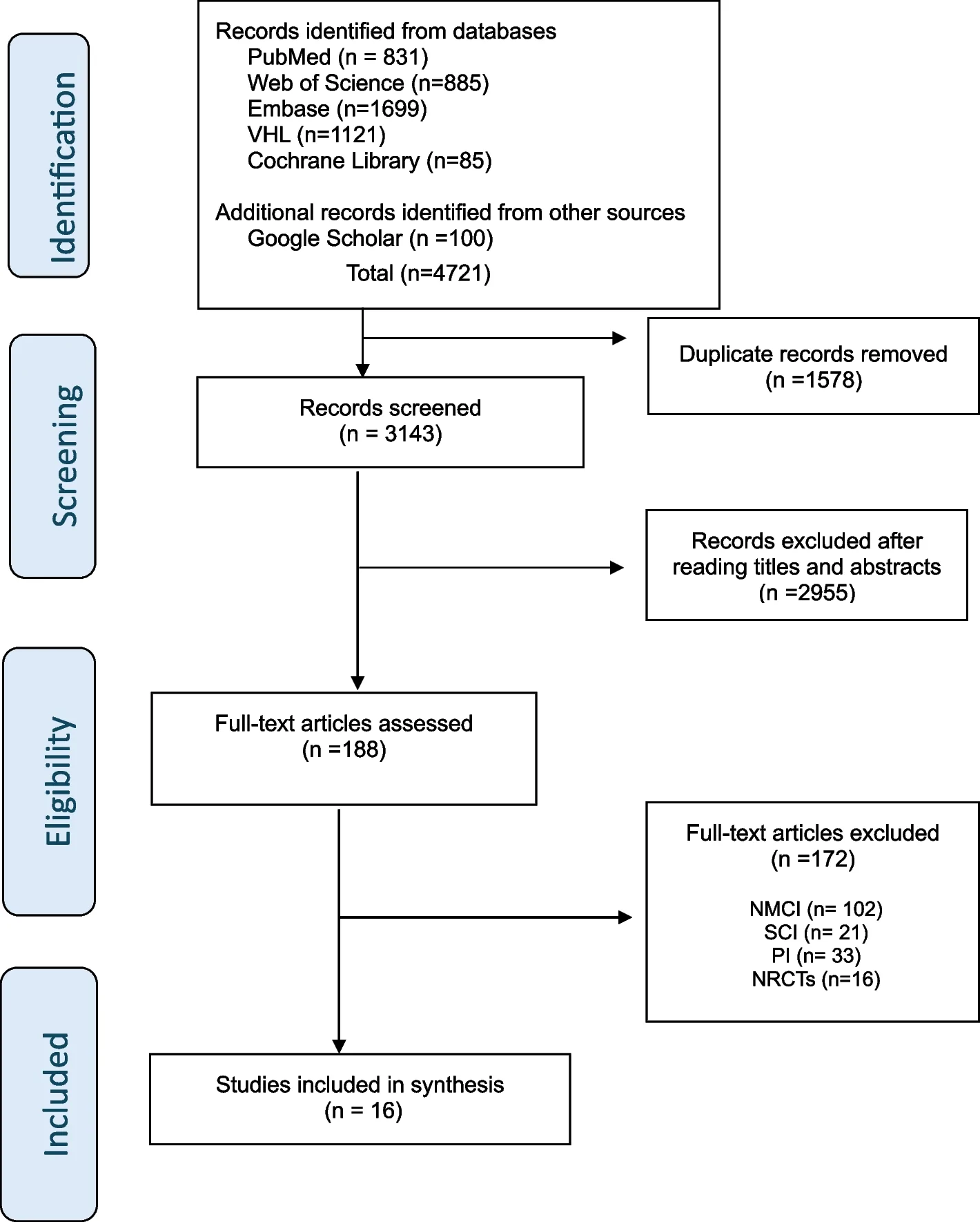Fig. 1. PRISMA Flow Diagram. VHL = Virtual Health Library, NMCI = Non-Multicomponent Intervention, SCI = Subjective Cognitive Impairment, PI = Pharmacological Intervention, NRCTs = Non-Randomized Clinical…