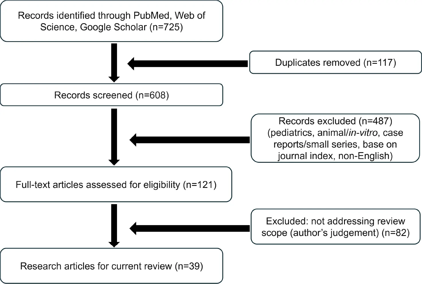 Fig. 1. Flowchart of literature screening and inclusion in the narrative review.