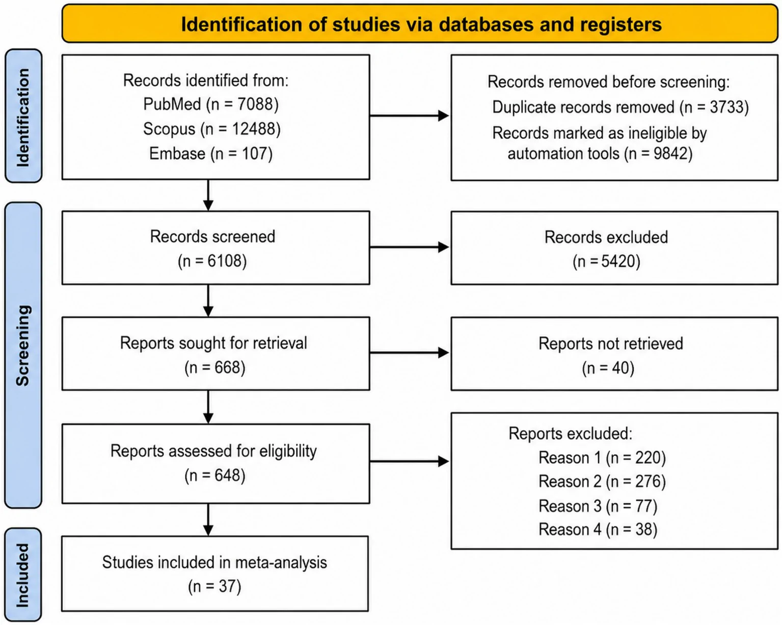 Figure 1. Prisma flow diagram of the meta-analysis.