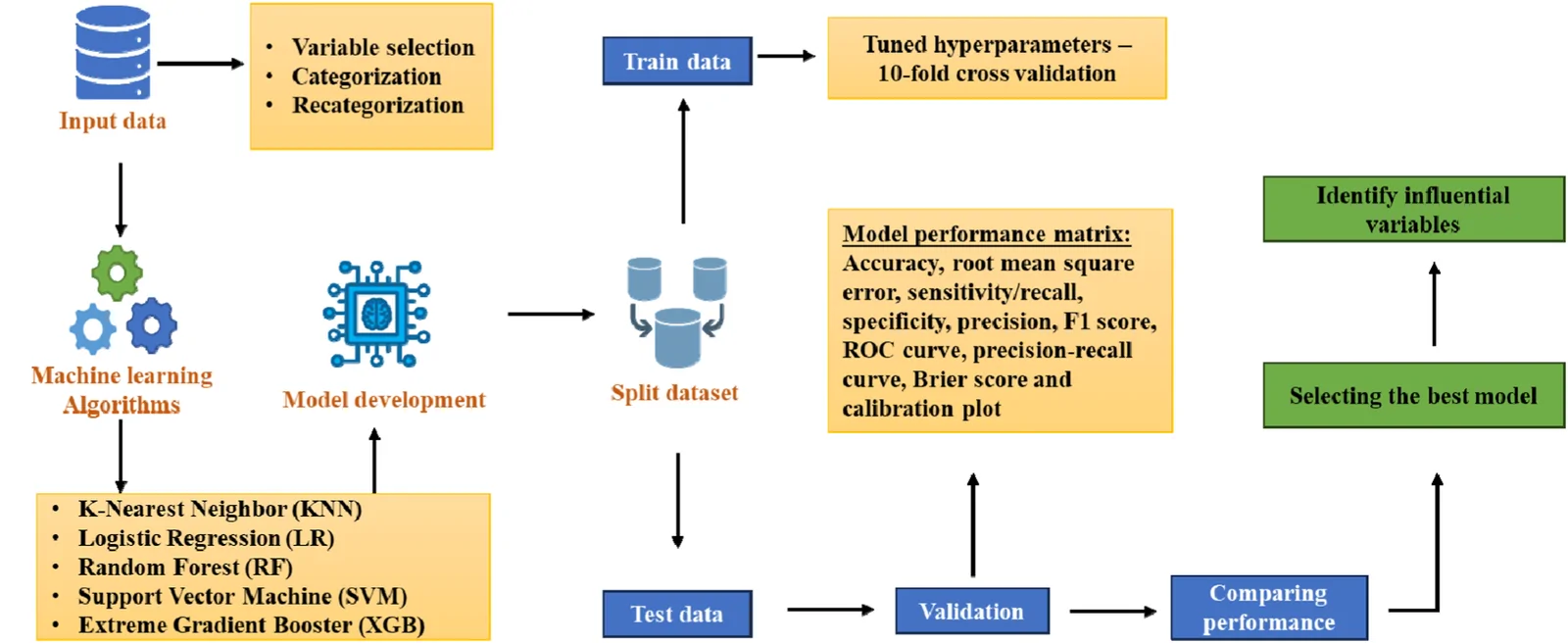 Figure 1. Schematic presentation of selecting the best ML model.