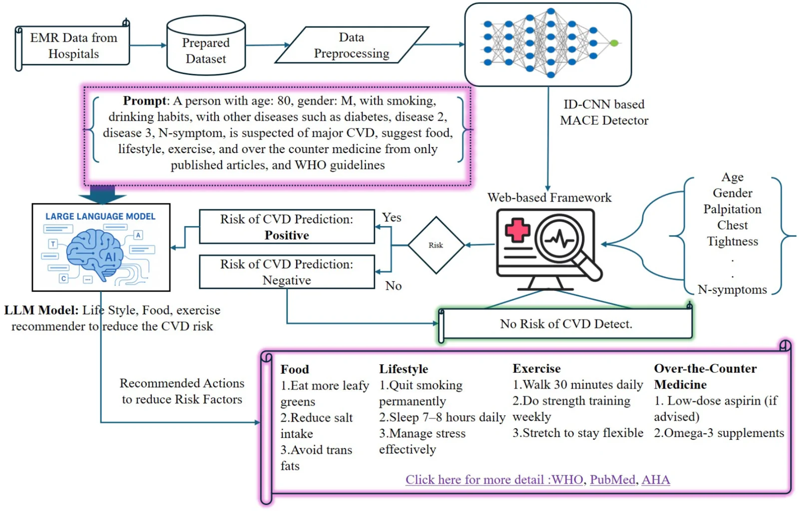 Figure 1. A hybrid deep learning and large language model framework for MACE risk prediction and evidence-based clinical recommendations.