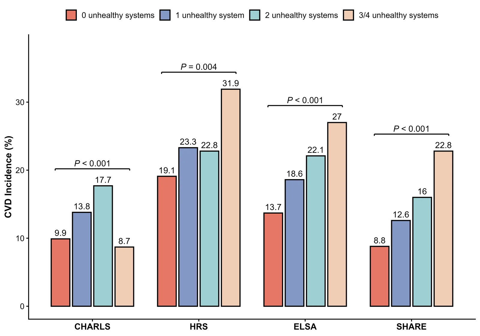 Figure 1. baseline multi-system health status and the incidence of CVD in the last wave.