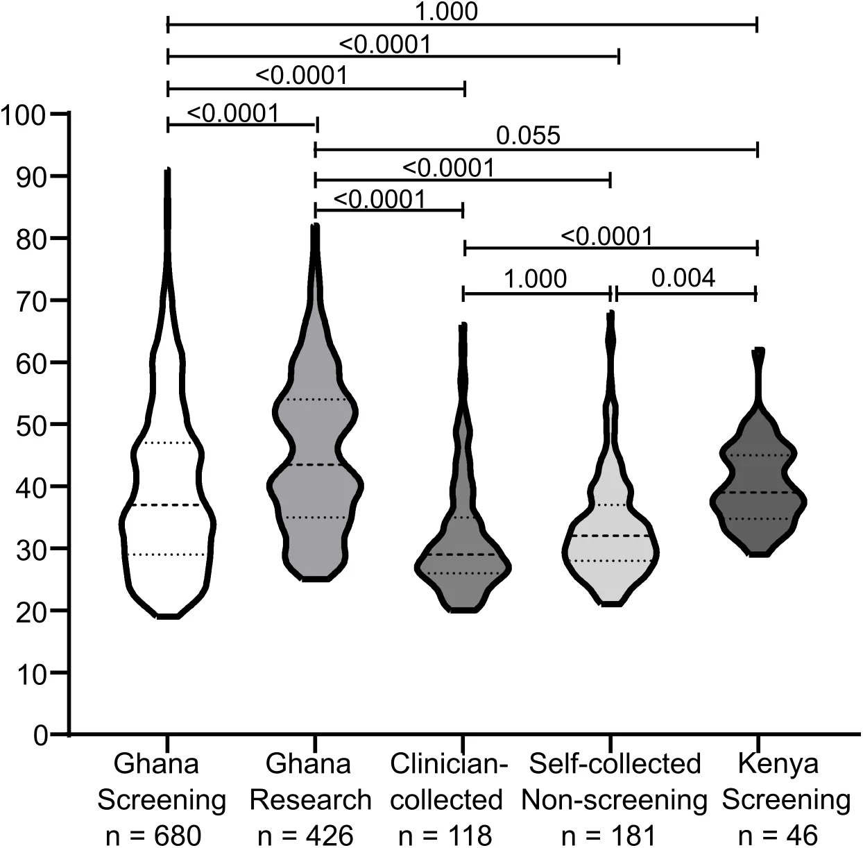 Fig 1. Age distribution. Age distribution in each of the study groups depicted in Violin plot.