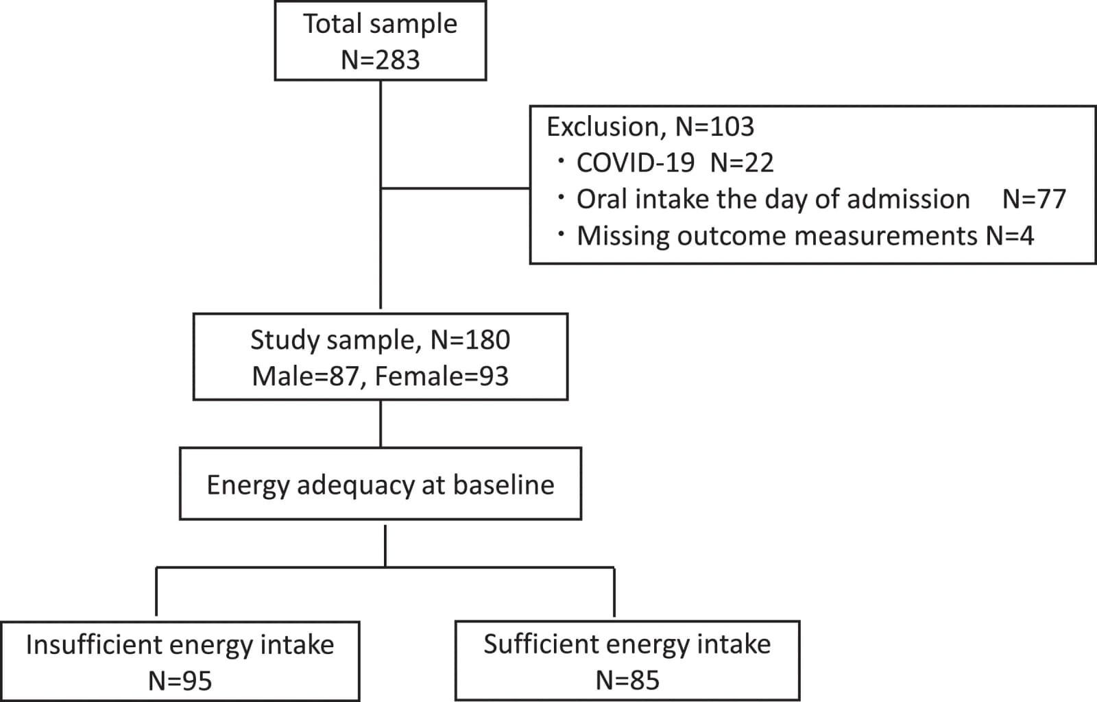Figure 1 from Nutrition