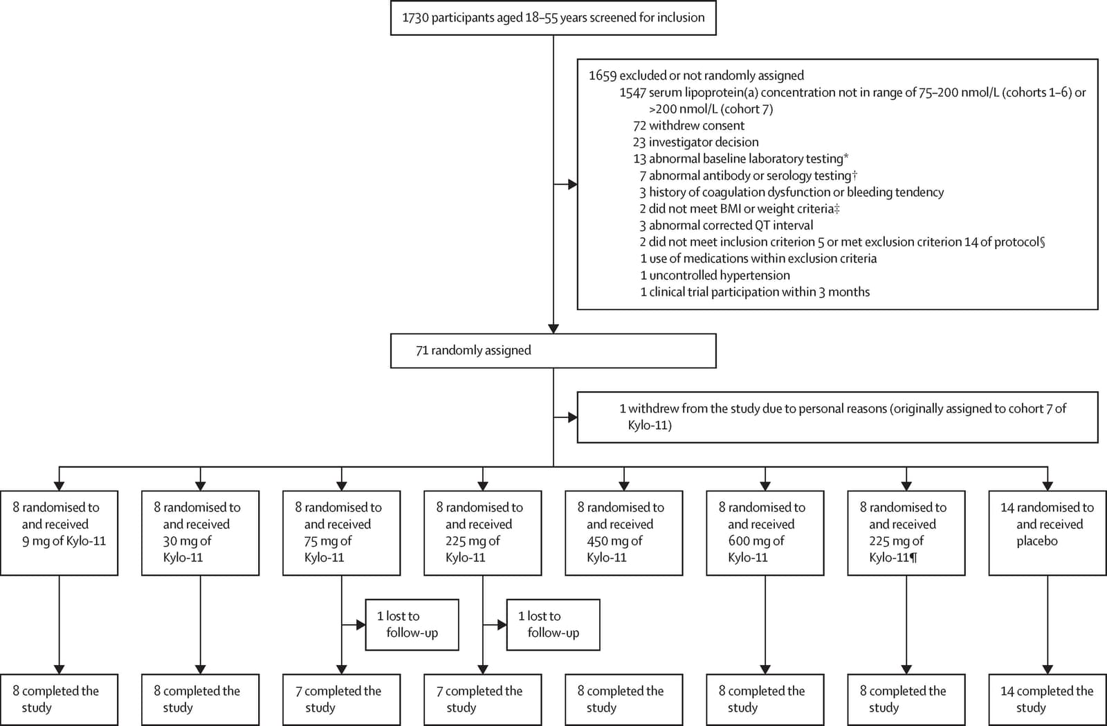Figure 1 from Lancet