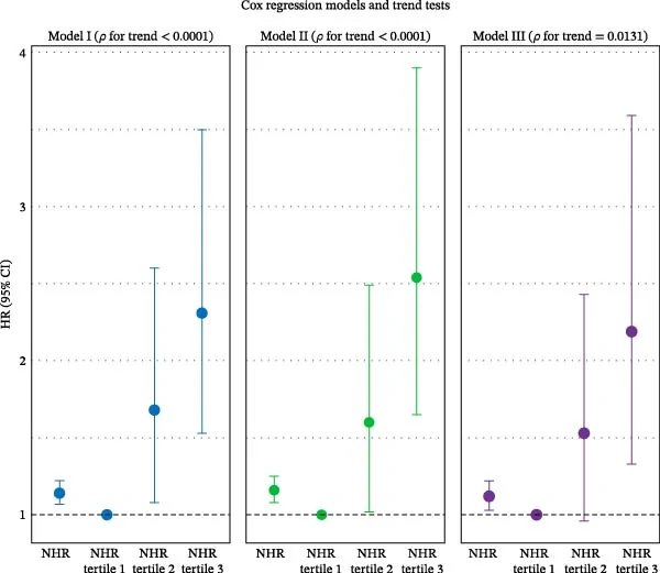 Figure 1. Association between NHR and all‐cause mortality among participants with asthma.