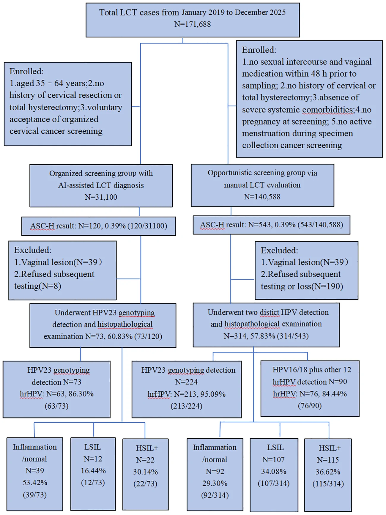 Figure 1. Flowchart of study design.