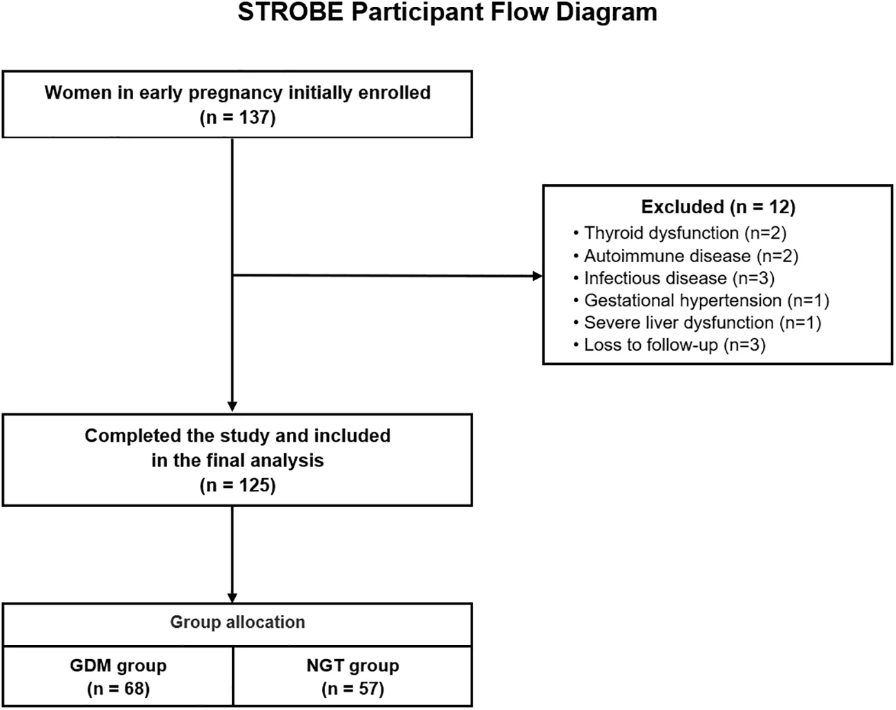 Figure 1. STROBE participant flow diagram.