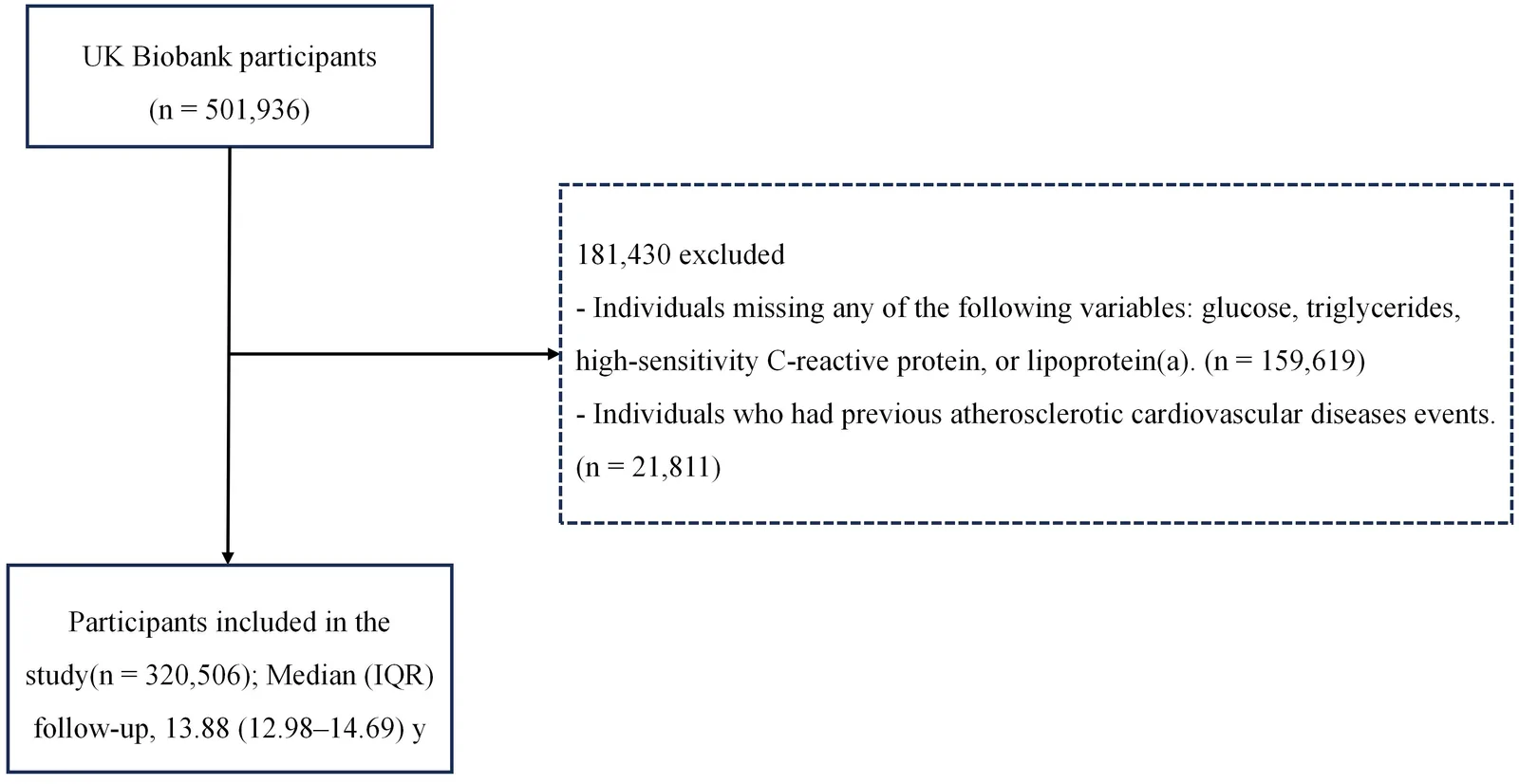 Figure 1. Study flowchart. The flowchart illustrates the participant selection process for the final analytical cohort after exclusion of individuals with missing biomarker data or prevalent ASCVD at baseline.
