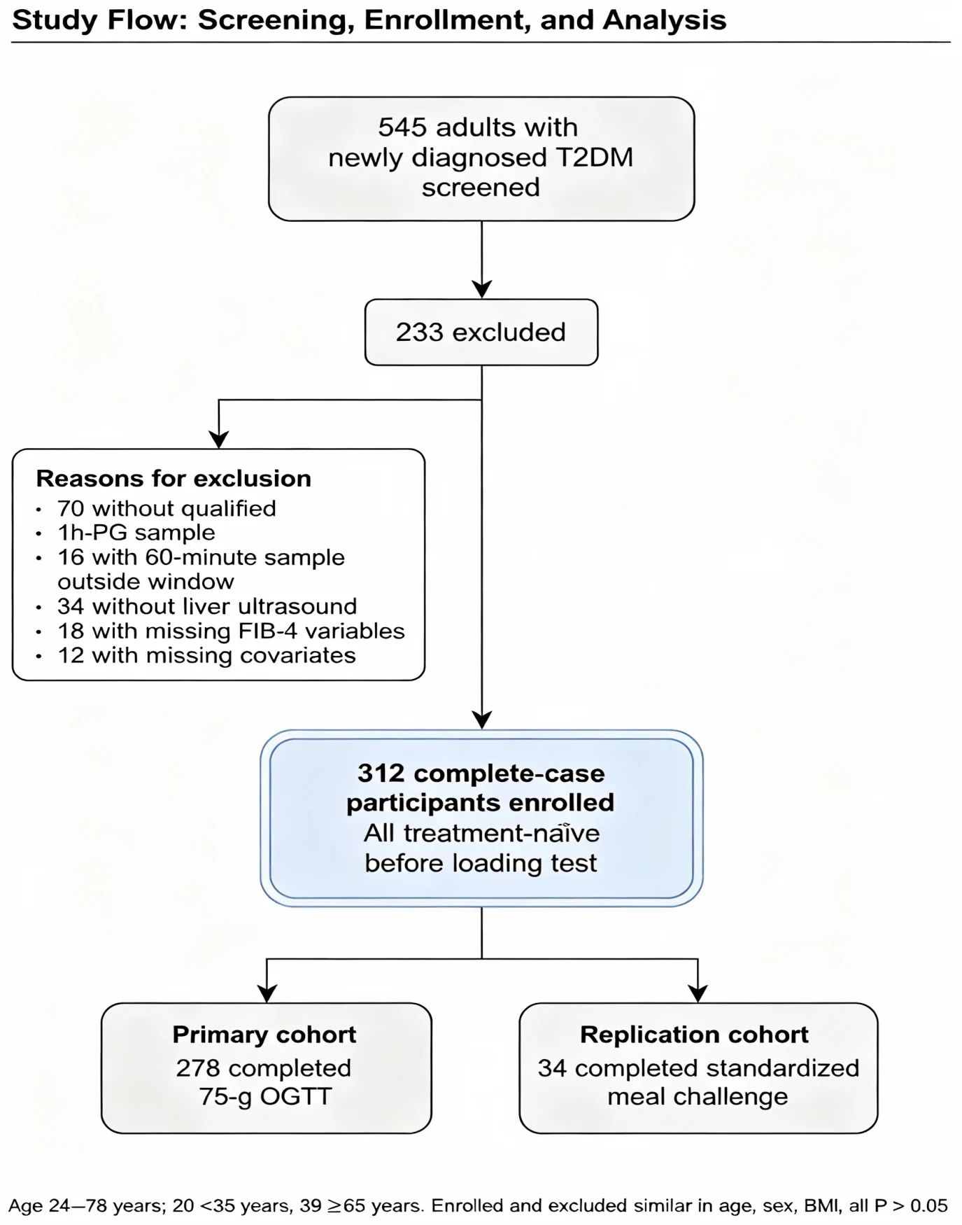 Figure 1. Participant flow diagram (CONSORT-style).