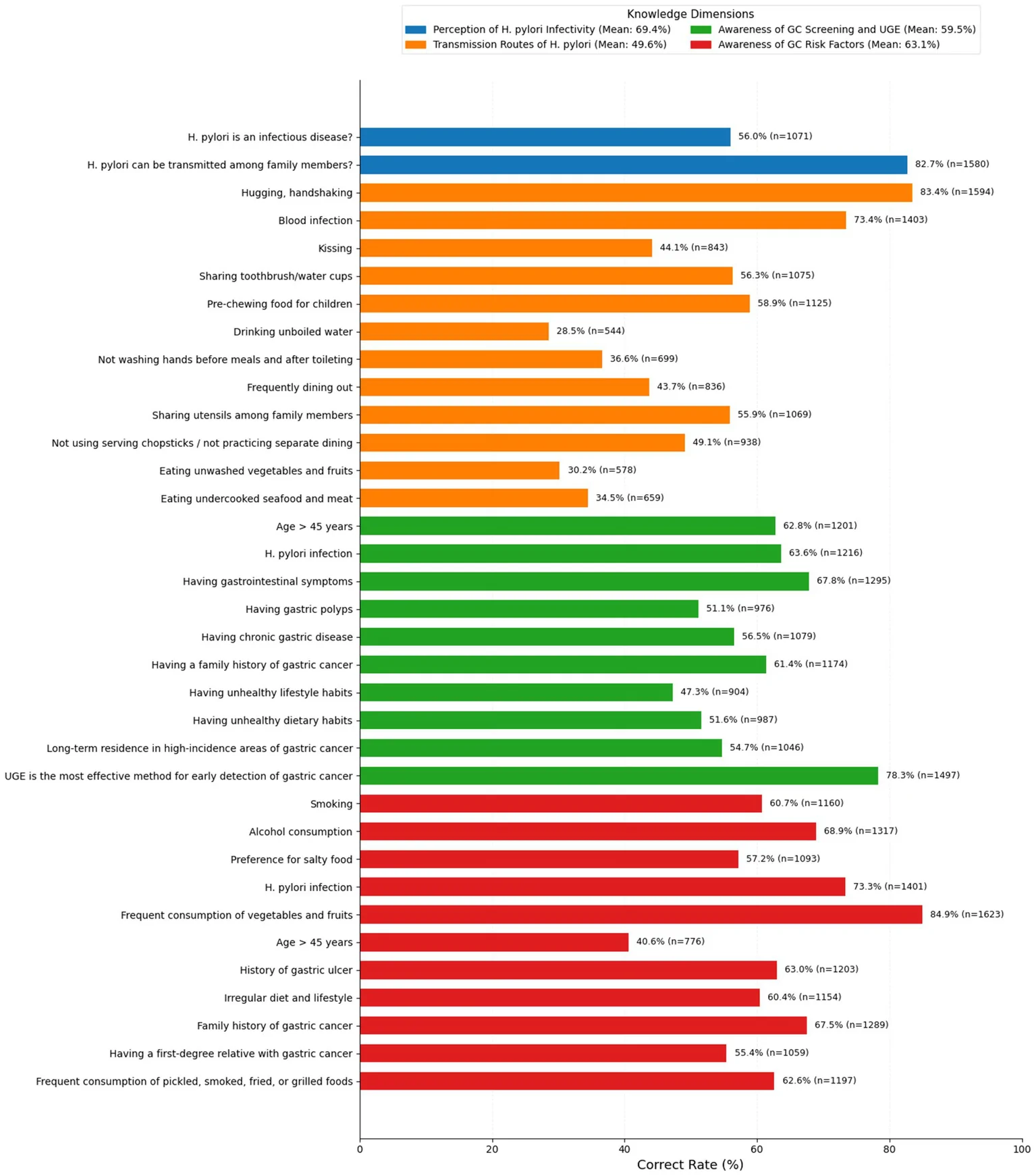 Figure 1. Percentage distribution of correct knowledge rates across multidimensional items regarding Helicobacter pylori infection and gastric cancer prevention (N = 1,911).